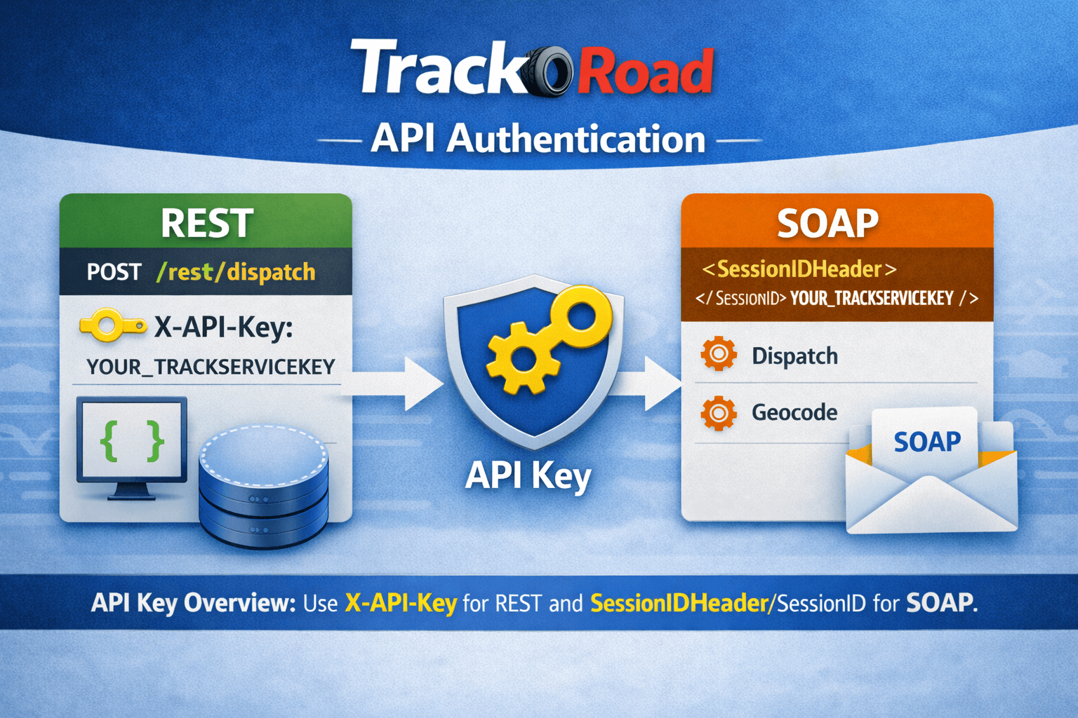 TrackRoad API authentication flow: use TrackServiceKey as X-API-Key header for REST, and as SessionID in SessionIDHeader for SOAP requests.